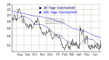 tote Hose im DAX - V-Dax nur noch bei 13,51 11007
