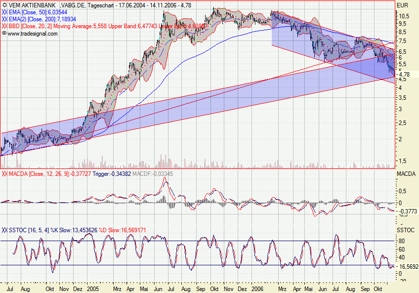 VEM Aktienbank - ab gehts 66805