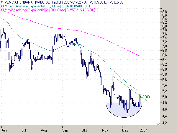 VEM Aktienbank - ab gehts 74745