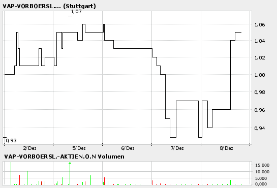 VAP-Vorboersliche-Aktienplattform.de AG 21773
