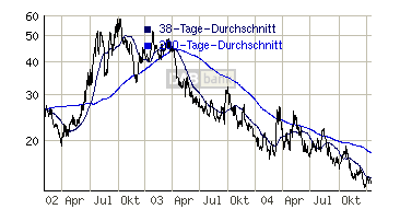 tote Hose im DAX - V-Dax nur noch bei 13,51 3897