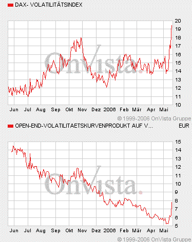 Optionsscheine auf VDax? Wo finden? o. T. 41197