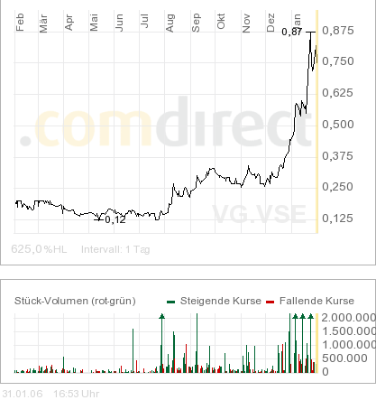 Diese Aktie muss man haben 28322