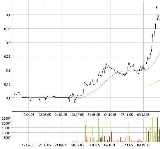 VEDRON Bullvestor Empfehlung 26213