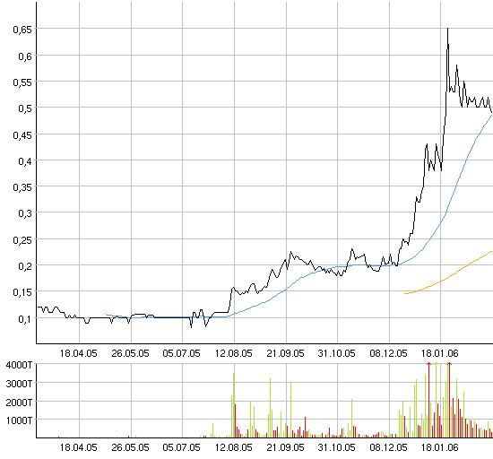 Diese Aktie muss man haben 31085