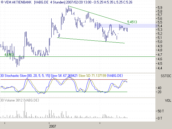 VEM Kursverdoppelung fundamental gerechtfertigt 83523