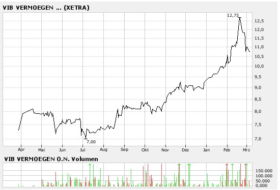 Ariston Real Estate AG 86130
