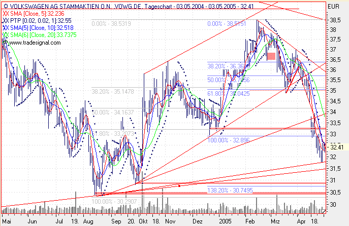 Einzelwerte zum TTT 7957