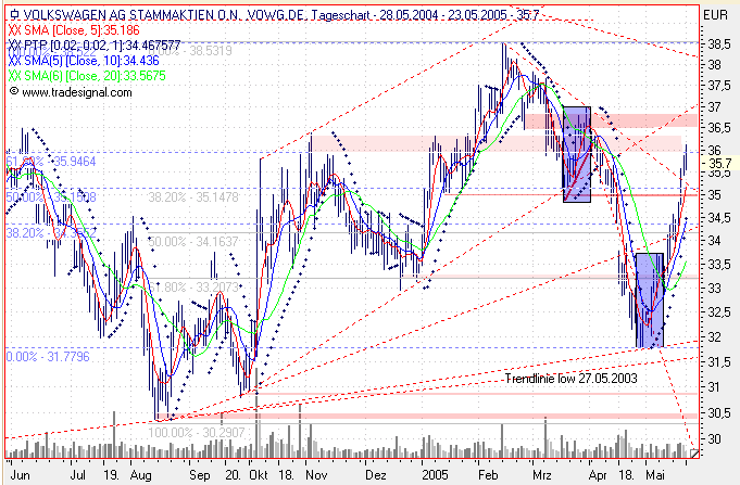 Einzelwerte zum TTT 8951