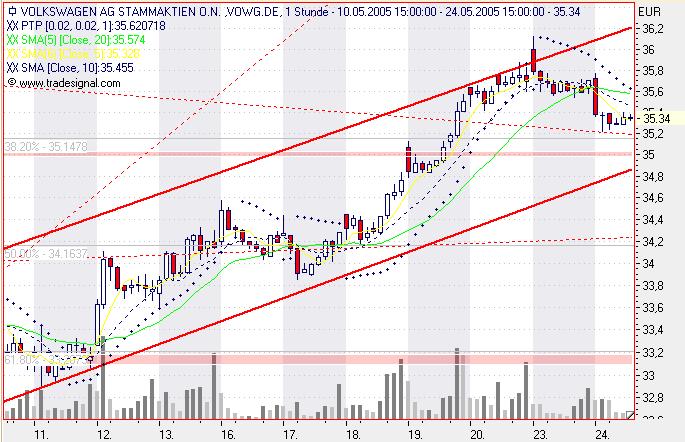 Einzelwerte zum TTT 8976