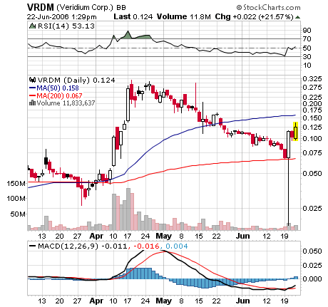 $ $ Booom, der Veridium Rebound ist da $ $ 44452