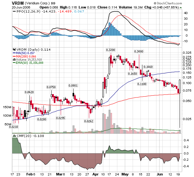 $ $ Booom, der Veridium Rebound ist da $ $ 44255