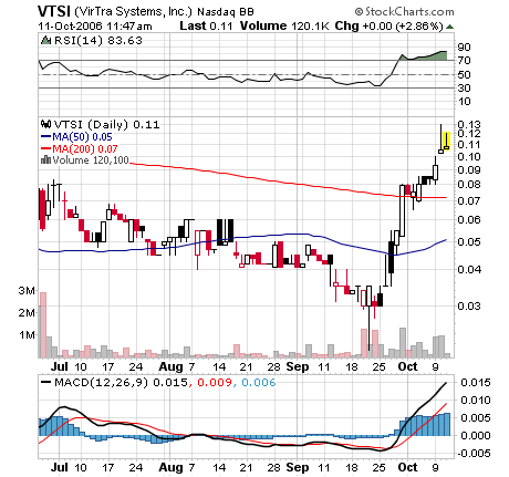 Ich setzte auf Virtra Systems Inc. 61468