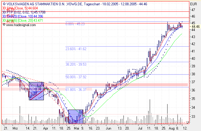 Einzelwerte zum TTT 13190