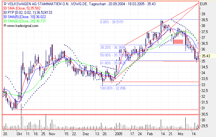 Einzelwerte zum TTT 6193