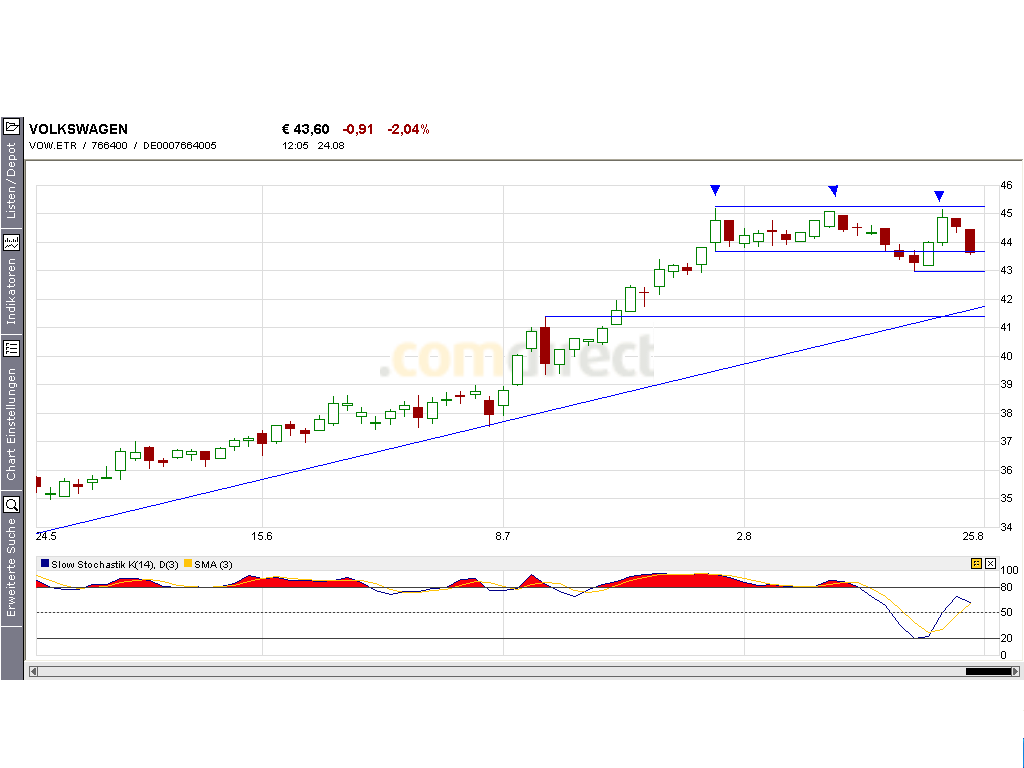 Dax-Einzelwertetrading KW 04 14100