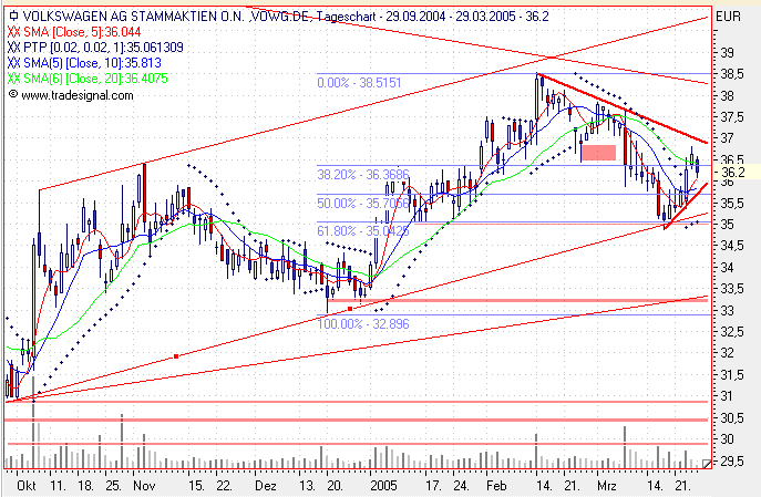 Einzelwerte zum TTT 6515