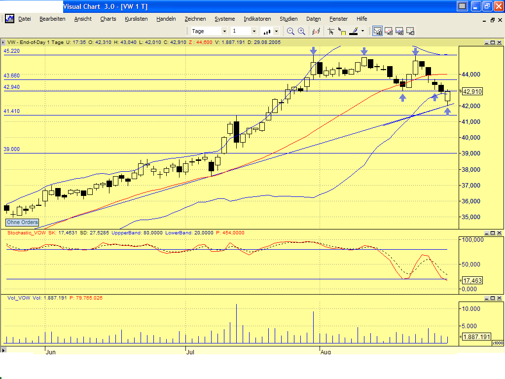 Dax-Einzelwertetrading KW 04 14450