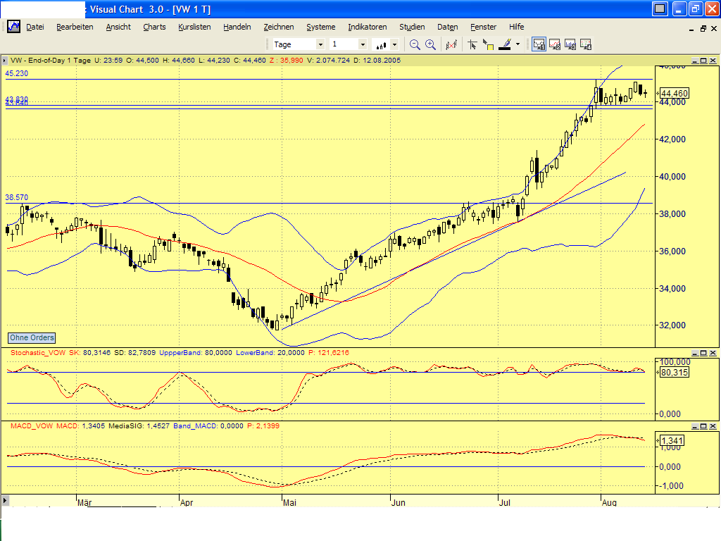 Dax-Einzelwertetrading KW 04 13320