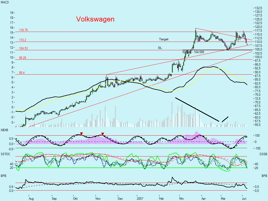 Dax-Einzelwertetrading KW 04 102299