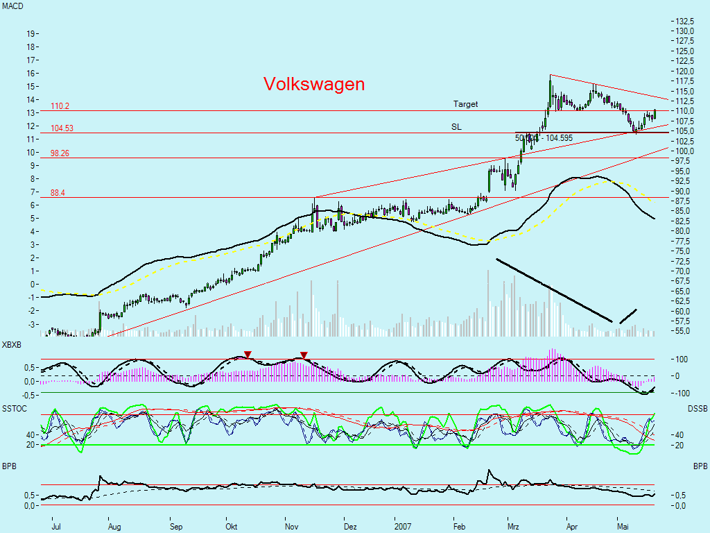 Dax-Einzelwertetrading KW 04 99306