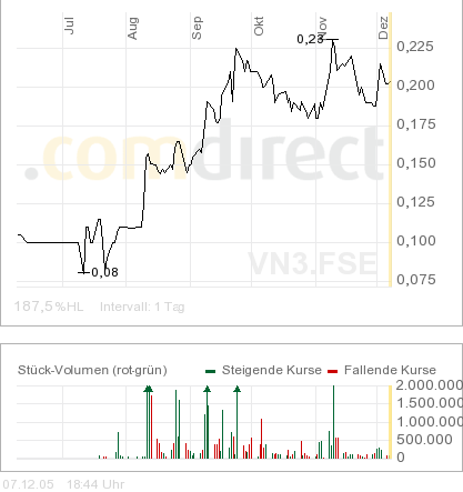 VEDRON Bullvestor Empfehlung 21662