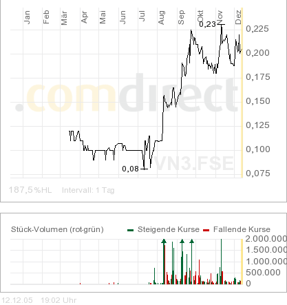 VEDRON Bullvestor Empfehlung 22188