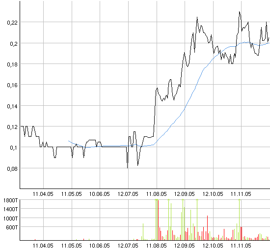 VEDRON Bullvestor Empfehlung 22193
