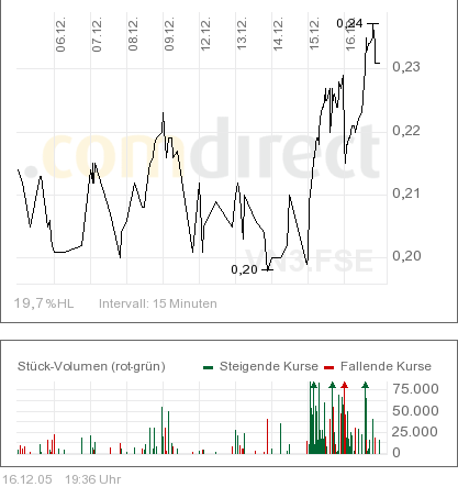 VEDRON Bullvestor Empfehlung 22828