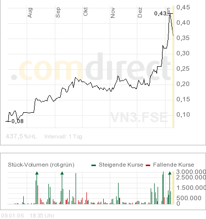 VEDRON Bullvestor Empfehlung 25465