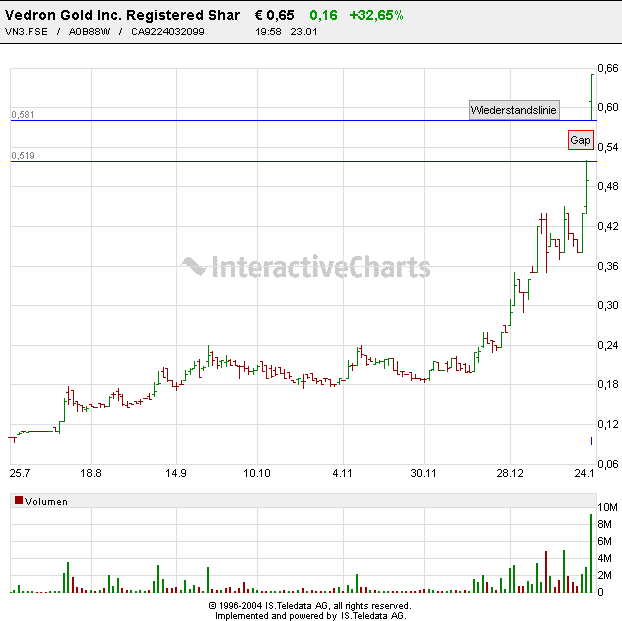 VEDRON Bullvestor Empfehlung 27473