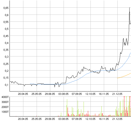 VEDRON Bullvestor Empfehlung 27828