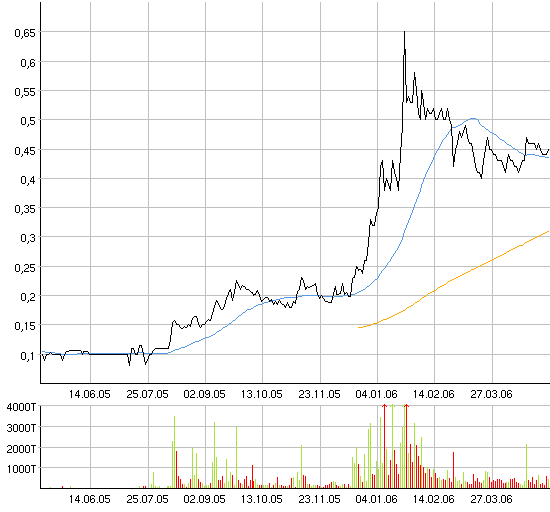 Diese Aktie muss man haben 40036