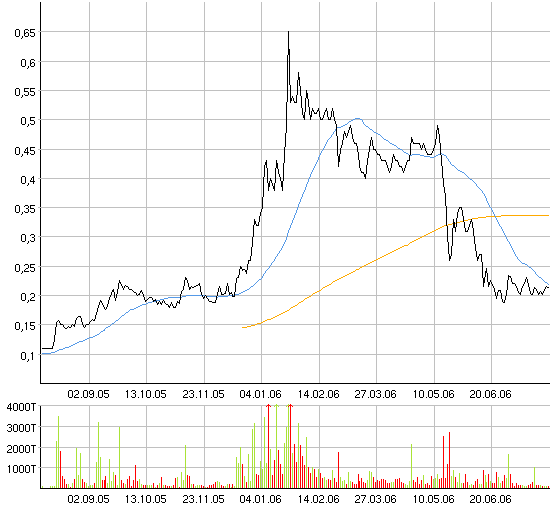 $ $ Vedron Gold, Booom der Rebound ist da $ $ 49029