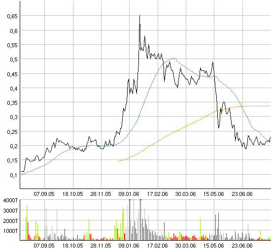Vedron Gold - Eine Chance ? 49550