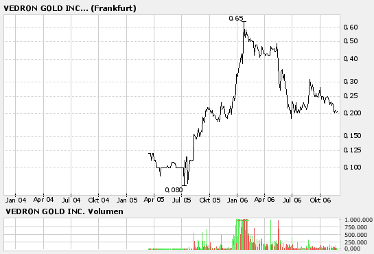 Vedron FAKTEN VG Kanada 68736