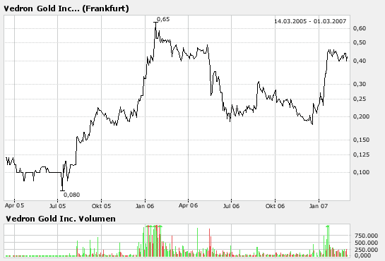 Vedron FAKTEN VG Kanada 85281