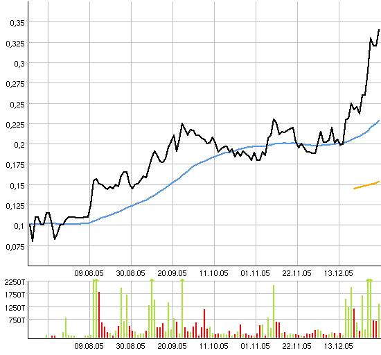 VEDRON Bullvestor Empfehlung 24513