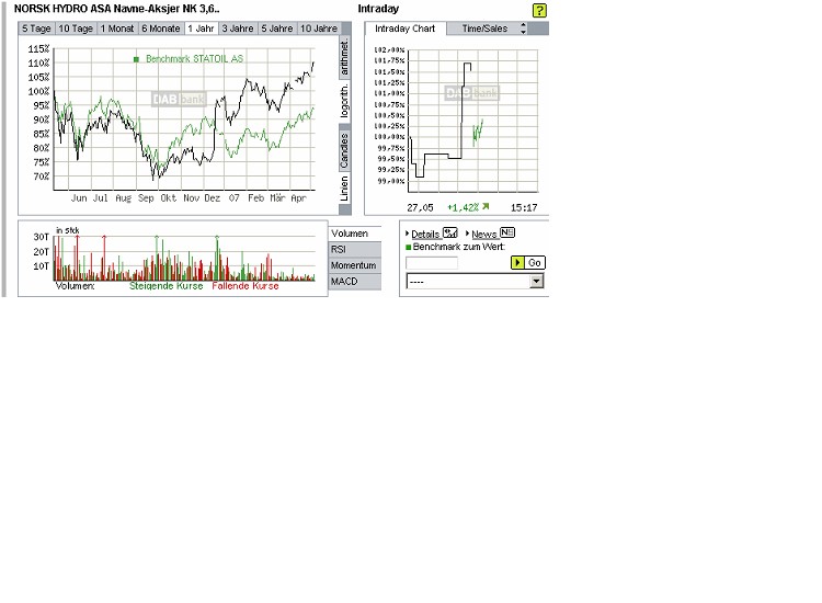 Norsk Hydro: n.Fusionsgenehmg.m.Statoil im Aufwind 96533