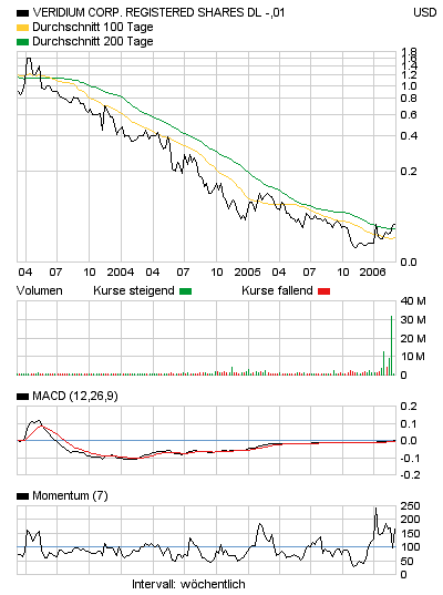 $$ Verdium Corp. Rekordhandelsvolumen! $$ 31969