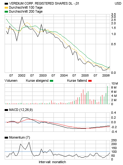 $$ Verdium Corp. Rekordhandelsvolumen! $$ 32000
