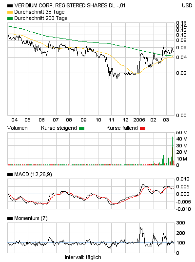 Veridium neu in meinem Depot 33504
