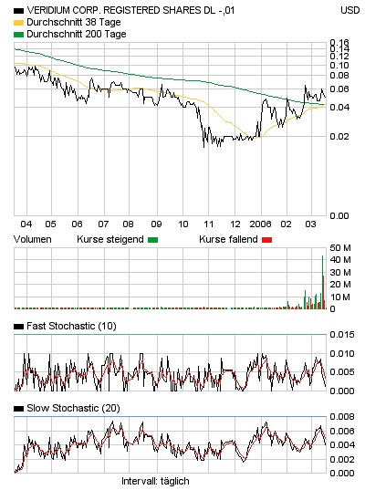 Veridium neu in meinem Depot 33564