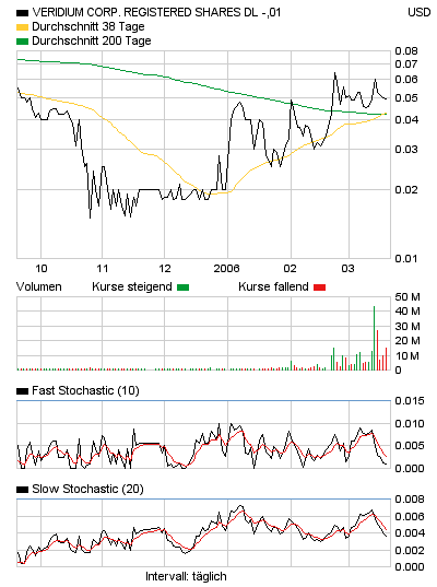 Veridium neu in meinem Depot 33813