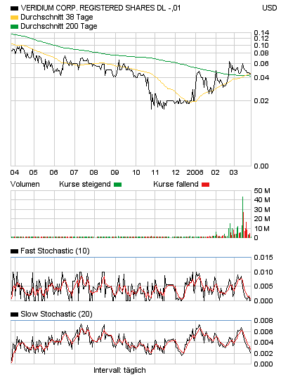 Veridium neu in meinem Depot 34729