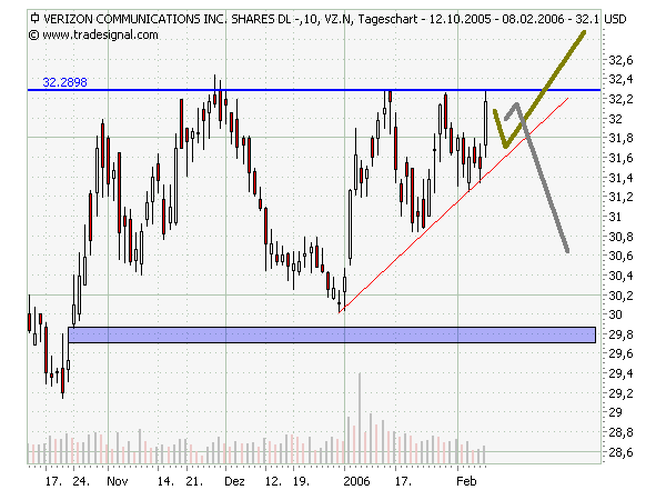 Verizon - Entscheidung in den nächsten Tagen 29113