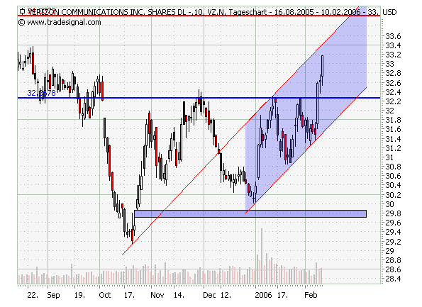 Verizon - Entscheidung in den nächsten Tagen 29533