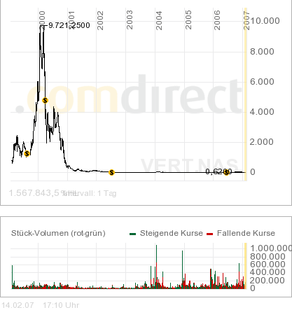 **Verticalnet-Turnaroundkandidat** 83033