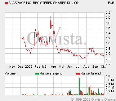 Viaspace mit bedeutenden Patent vor Durchbruch im 60431