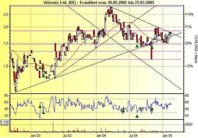 *** Visionix AG 931 517 Spekulation der Woche ! 5246